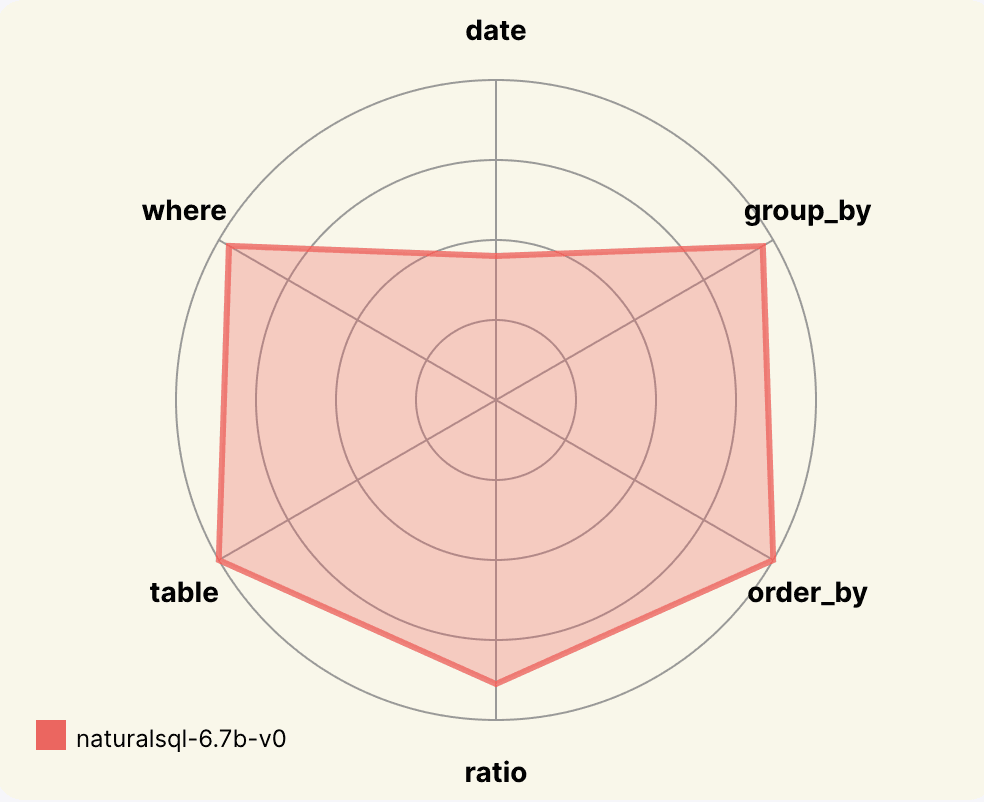 SQL Eval Results by Category
