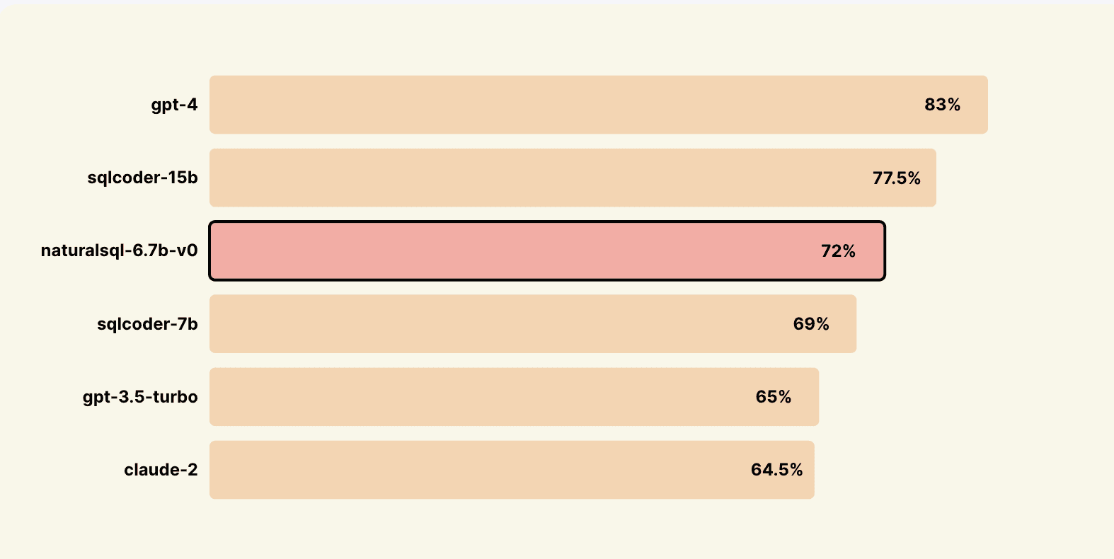 SQL Eval Breakdown