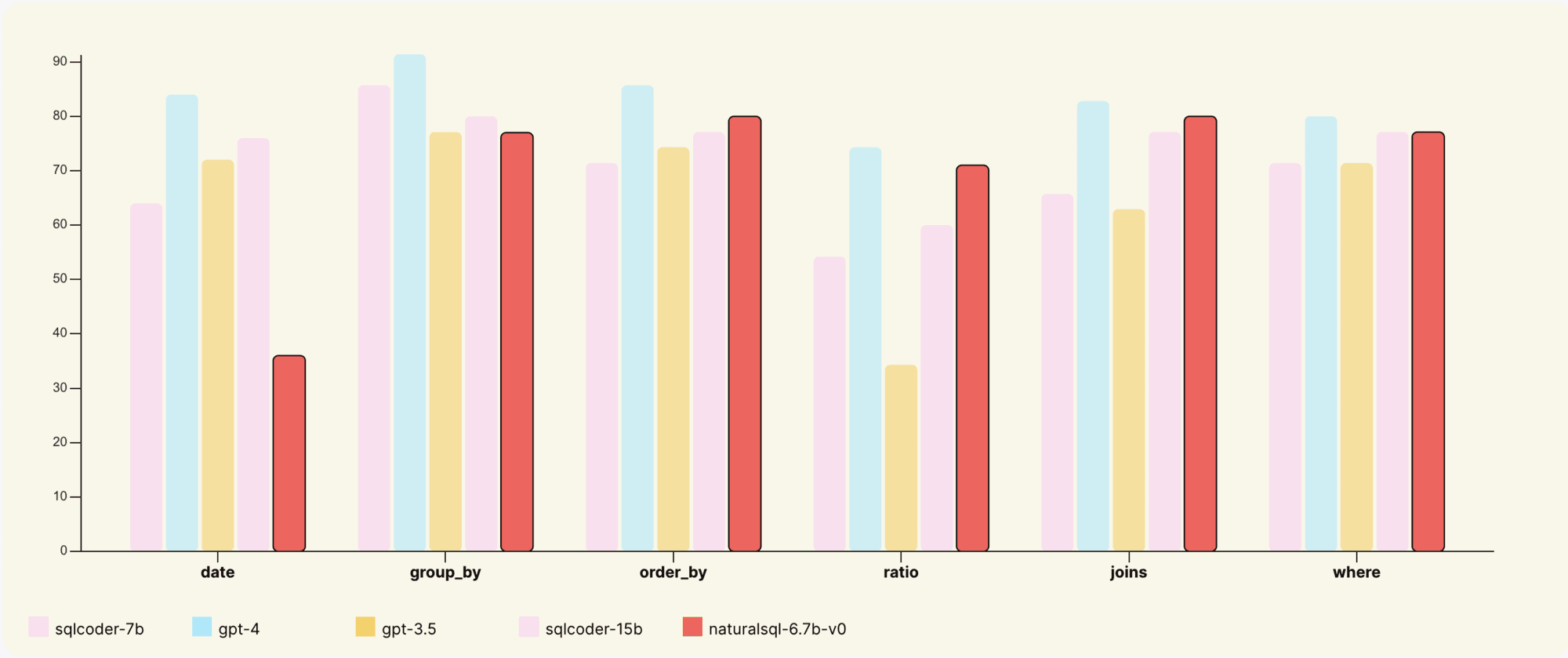 SQL Eval Results by Category