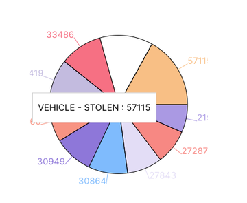 10 Crimes Breakdown Pie Chart