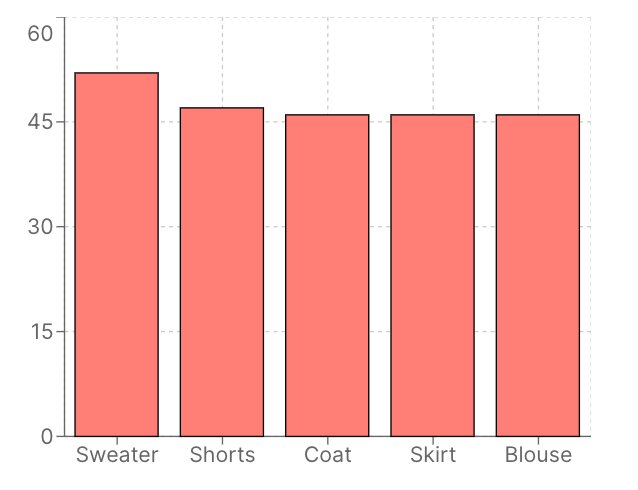 Top 5 items purchased in the spring bar graph