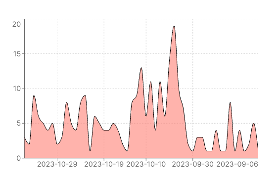 User Signups per day area