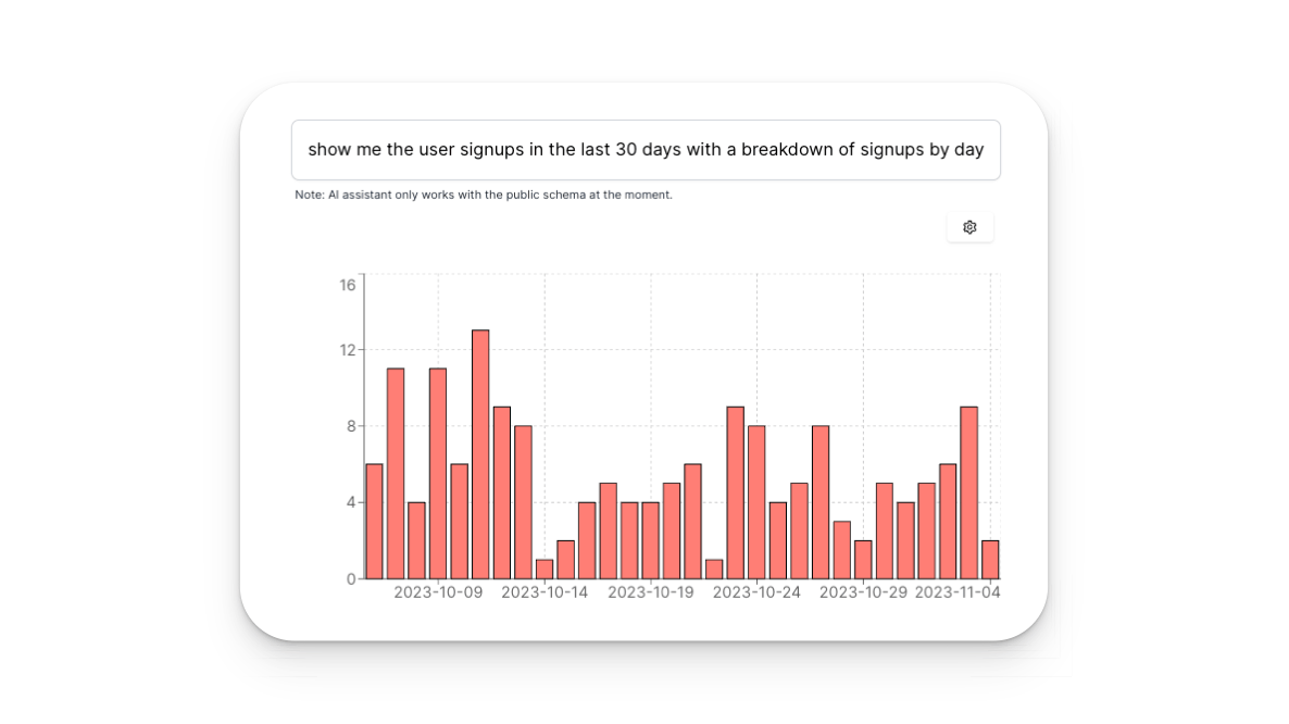 User Signups per day
